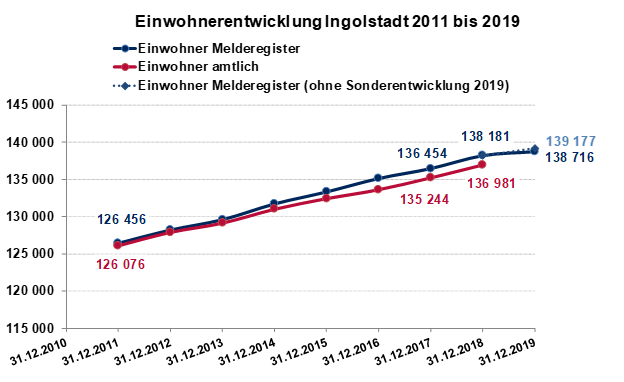Diagramm Einwohnerentwicklung Ingolstadts bis 2019